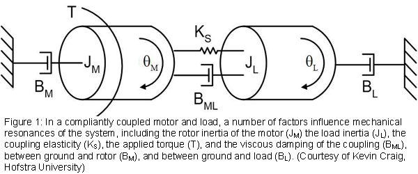 Figure 1: In a compliantly coupled motor and load, a number of factors influence mechanical resonances of the system, including the rotor inertia of the motor (JM) the load inertia (JL), the coupling elasticity (KS), the applied torque (T), and the viscous damping of the coupling (BML), between ground and rotor (BM), and between ground and load (BL). (Courtesy of Kevin Craig, Hofstra University)