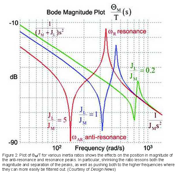 Industry Insights Understanding the Mysteries of Inertia Mismatch