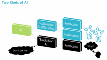 Figure 2: AI as a ‘Black Box’ leaves users unclear how an AI works. Explainability is one of the primary tools for building trust with users.