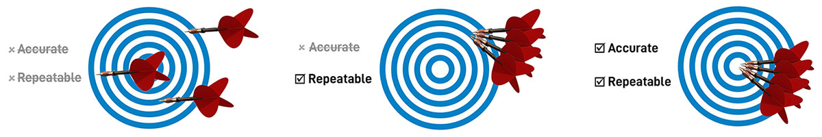 Figure 2a, b, and c: When a motion system hits various places outside the commanded location — as the darts on the left do — the process is neither accurate nor repeatable. When a motion system hits a cluster of spots outside the commanded location — as the darts in the middle do — the process is repeatable but not accurate. When a motion system hits a cluster of spots on or very close to the commanded location — as the darts on the right do — the process is accurate and repeatable. (Images Courtesy of Aerotech Inc.)