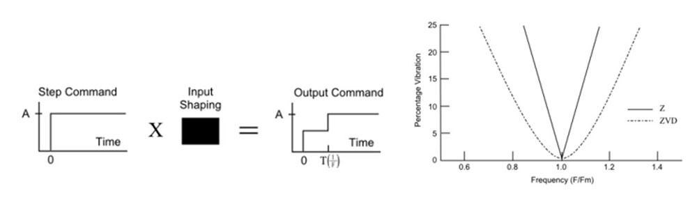 Figure 8: The diagram on the left shows the input shaping process. To set the input shaping parameters, the mechanical frequency is measured. When F = Fm, in the sensitivity curve on the right, there is zero vibration. (Image courtesy of Copley Controls)