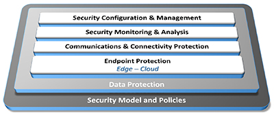 An OT security framework comprises six interdependent building blocks organized into three layers, with the top layer holding four core security functions: Endpoint Protection implements defensive capabilities on devices at the edge and in the cloud. Communications & Connectivity Protection uses authoritative identity capabilities from Endpoint Protection to implement authentication and authorization of network traffic. After endpoints are protected and communications are secured, the system state must be preserved throughout the operational life cycle by Security Monitoring & Analysis and controlled Security Configuration & Management for all system components. Source: IISF.1