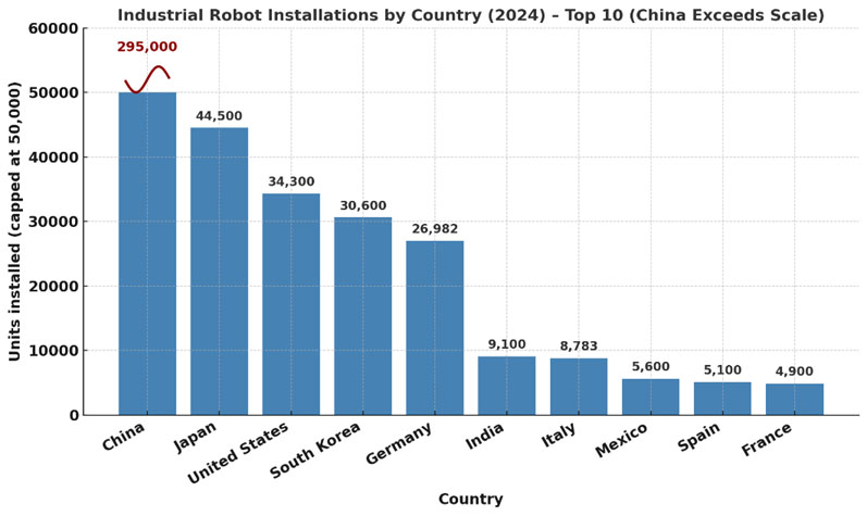  Industrial Robot Installations by Country (2024) - Top 10 (China Exceeds Scale)
