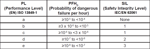 Figure 4: Light curtains offer different degrees of protection. In terms performance, ESPE can be either Type 2, Type 3, or Type 4; Type 4 offers the highest level of performance with respect to fault tolerance. In terms of safety performance, or integrity, there are two standards: (EN) ISO 13849-1 and IEC/EN 62061, which provide comparable levels of protection. PLe and SIL 3 are the highest levels. (Image courtesy of Rockwell Automation.) Figure 4: Light curtains offer different degrees of protection. In terms performance, ESPE can be either Type 2, Type 3, or Type 4; Type 4 offers the highest level of performance with respect to fault tolerance. In terms of safety performance, or integrity, there are two standards: (EN) ISO 13849-1 and IEC/EN 62061, which provide comparable levels of protection. PLe and SIL 3 are the highest levels. (Image courtesy of Rockwell Automation.)