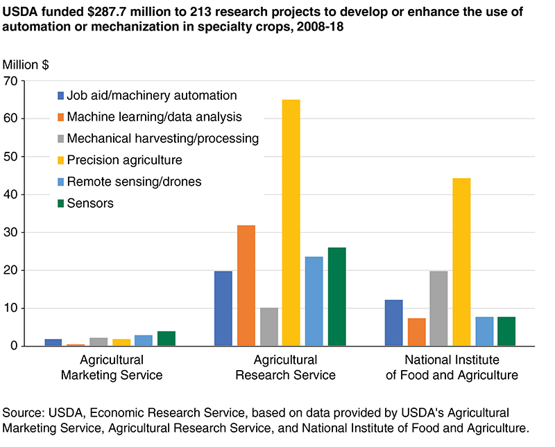 Number of projects USDA funded for automation in specialty crops 2008-18