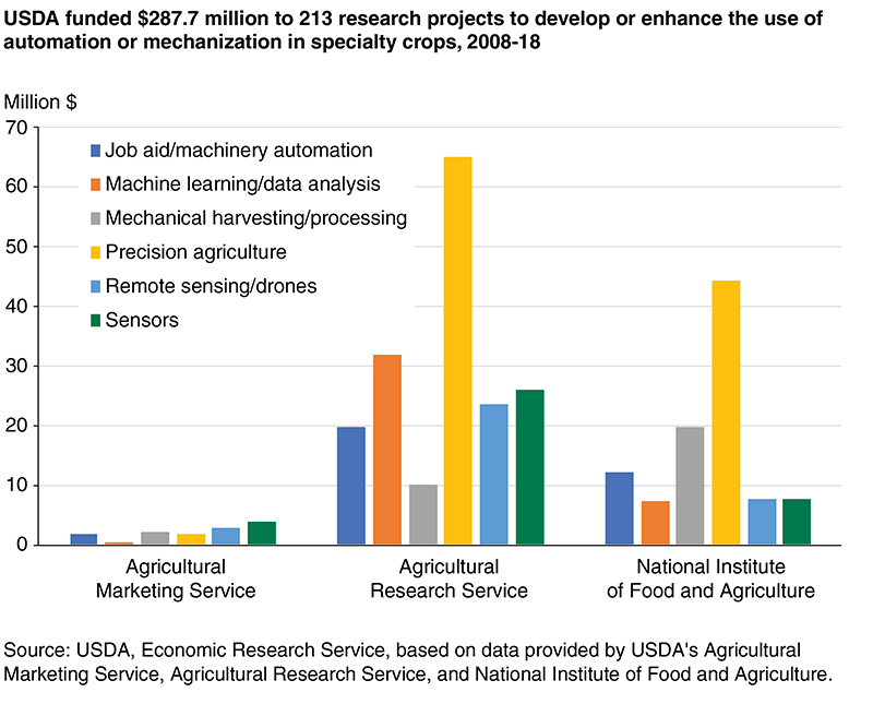 Number of projects USDA funded for automation in specialty crops 2008-18