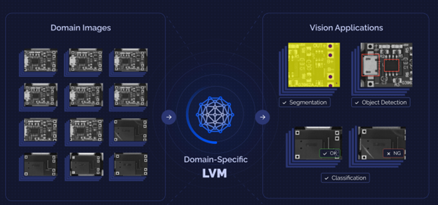 Figure 4: Through Landing AI's large vision model (LVM) solution, companies can create domain-specific LVMs from their unlabeled image data, which can number millions or billions of images. (Image courtesy of Landing AI)