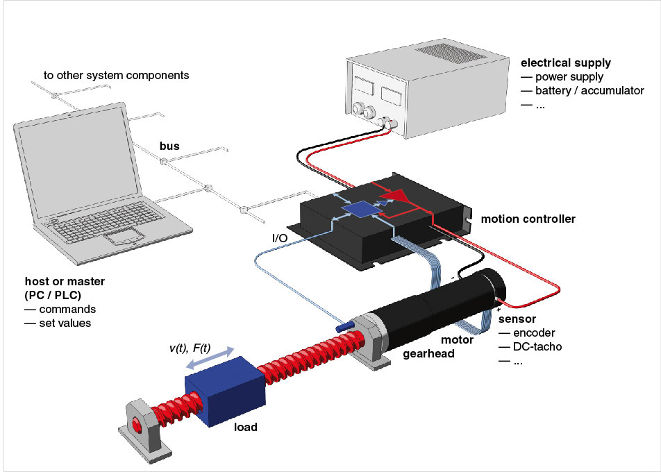 Figure 1: Required load movement, speed, accuracy, and a host of other conditions dictate which components should be used in a motor drive architecture. (Image courtesy of maxon.)   