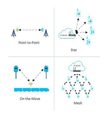 Figure 1: The three most common wireless network topologies are (from left) point-to-point (P2P), point to many (P2M) or star, and mesh. (Courtesy of Cisco Systems)