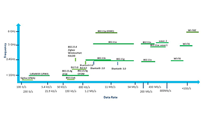 Figure 2: Representation of wireless technologies using unlicensed spectrum presented by operating frequency is a function of speed show the breadth of choices available to industrial users. (Courtesy of Cisco Systems)