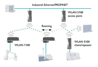Figure 3: Wi-Fi can be used to link mobile and stationary devices to an industrial Ethernet link via a wireless access point. (Courtesy of Phoenix Contact)
