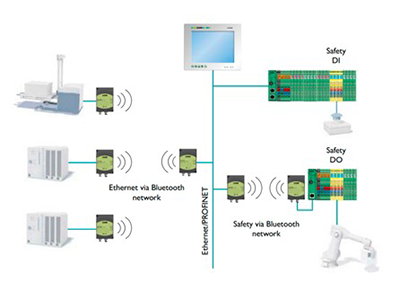 Figure 4: Bluetooth modules replace Ethernet cables between backbone and a node with a wireless connection. (Courtesy of Phoenix Contact)