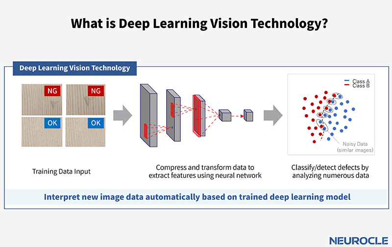 What is Deep Learning Vision Technology