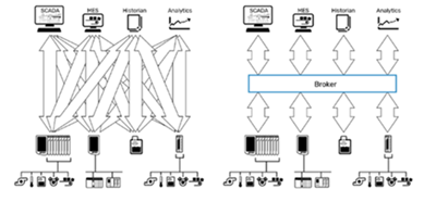 Figure 1: Conventional networks require device-to-device connections, whether point-to-point or over a network (left). In MQTT, all devices connect through middleware known as a broker (right). The broker accepts data from publishing clients and relays it to subscribing clients. The clients only need a connection to the broker, and not to the other clients. (Courtesy of Opto 22)