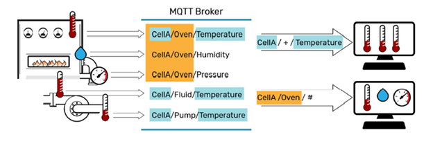 Figure 1: Conventional networks require device-to-device connections, whether point-to-point or over a network (left). In MQTT, all devices connect through middleware known as a broker (right). The broker accepts data from publishing clients and relays it to subscribing clients. The clients only need a connection to the broker, and not to the other clients. (Courtesy of Opto 22)