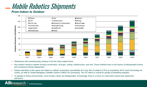 Credit: ABi Research