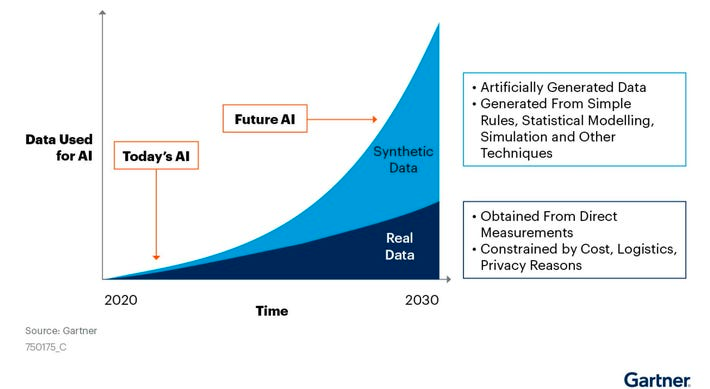 Figure 2: Synthetic data will provide an increasingly higher percentage of the data that is used for AI training. (source: Gartner)