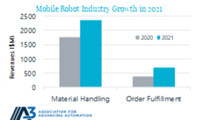Figure 1: The mobile robot industry experienced substantial growth in 2021
