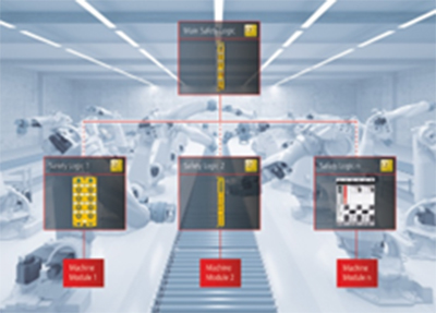 Figure 2: The TwinSAFE safety platform from Beckhoff Automation, a functional component of the TwinCAT automation platform, delivers integrated safety through a diversity of safety hardware architectures.