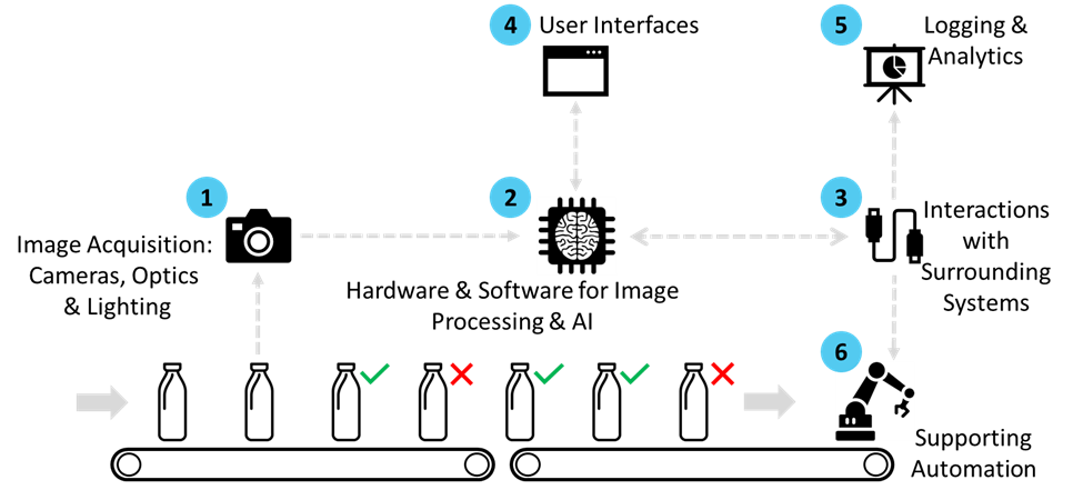 Figure 1: AI vision is inserted alongside conventional machine vision, which has formed the brain of computer vision systems for many years (2), however the objective remains the same, to extract information from images to support quality control. Once image processing has been executed, a means of acting upon the result is required (3) – this is typically achieved by communicating the result to a reject mechanism, a PLC or an industrial robot (6). (Image courtesy of Agmanic Vision Inc.)