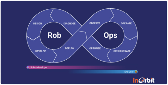 Figure 1: RobOps illustrates the four levels of value gained for end users when interoperability is enabled across AMR assets regardless of vendor. (Source: InOrbit.)
