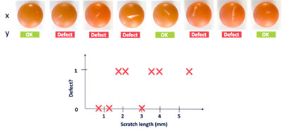 Figure 1: Training datasets with inconsistently labeled data, like this one, can severely impact model accuracy. Here, the connection between scratch length and defect classification, as determined by different labelers, is seemingly random. (Courtesy of Landing AI)