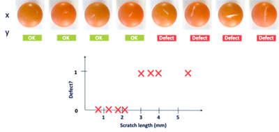 Figure 2: In this dataset, examples have been sorted by scratch length, with the length of the scratch determining whether the item is acceptable or defective. (Courtesy of Landing AI)