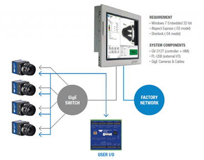 Kibele PIMS uses the Teledyne DALSA GEVA-312T, an integrated vision system complete with a 12-inch touch screen display. The slim-line form factor maximizes control panel real estate for PLCs, motion controllers, and nonvision-related components. (Image courtesy of Teledyne DALSA.)