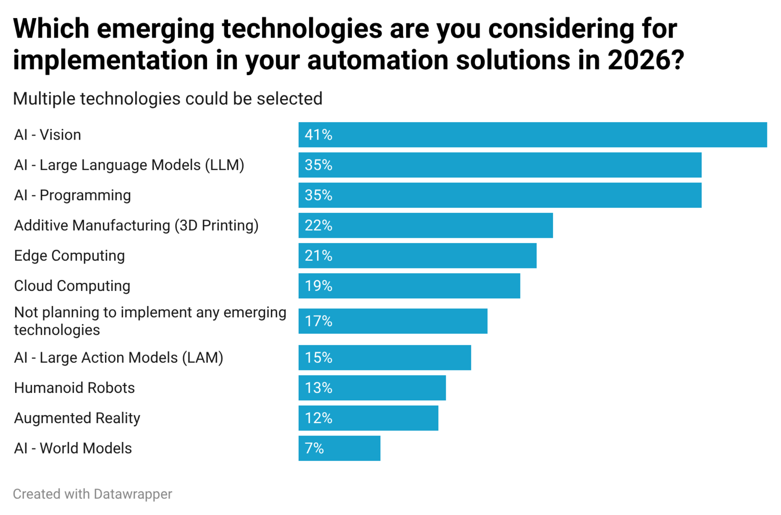Which emerging technologies are you considering for implementation in your automation solutions in 2026 chart Which emerging technologies are you considering for implementation in your automation solutions in 2026 chart