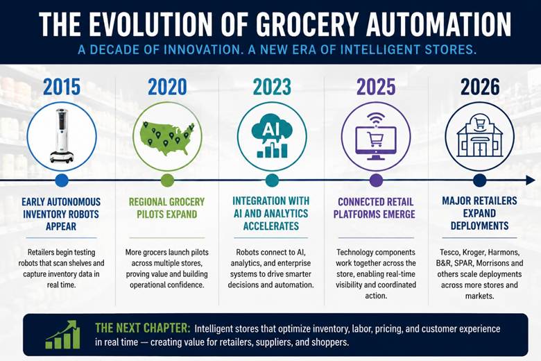 Grocery automation has evolved over the past decade plus from the testing phase to expanded deployments and connected retail platforms today. Grocery automation has evolved over the past decade plus from the testing phase to expanded deployments and connected retail platforms today.