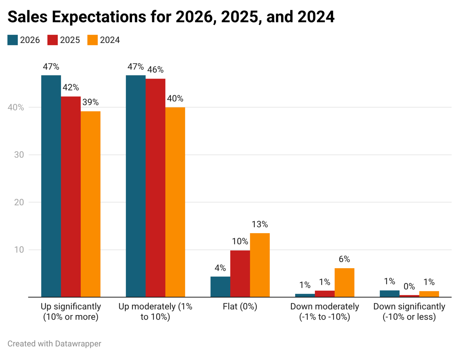 Sales Expectations for 2026, 2025, and 2024 chart Sales Expectations for 2026, 2025, and 2024 chart