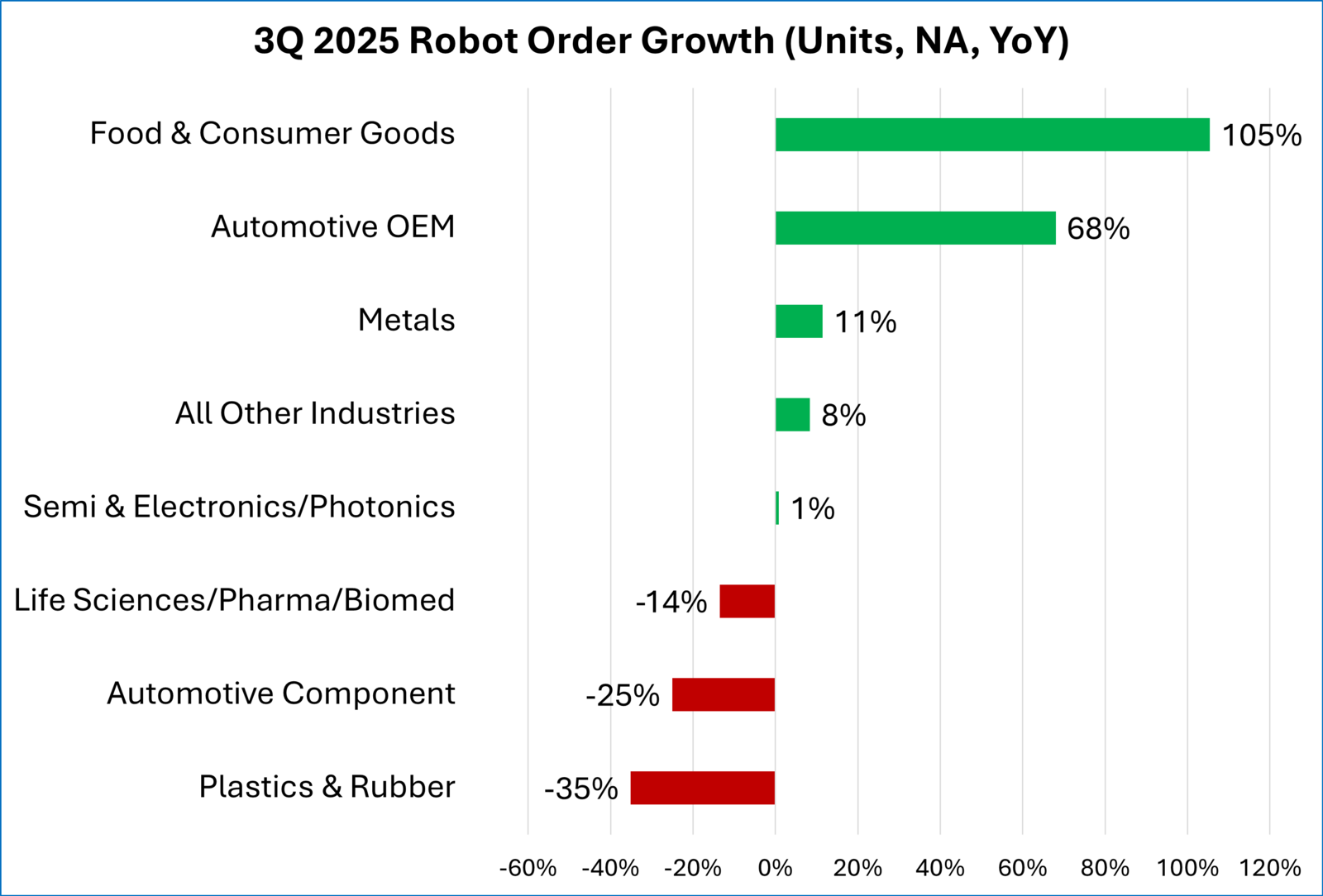 3Q 2025 Robot Order Growth (Units, NA, YoY)