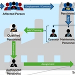 New Requirements for Robotic Users: A Look Ahead to R15.06-Part 3 & R15.08-Part 3