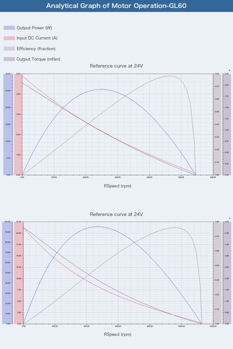 Analytical Graph of Motor Operation GL60