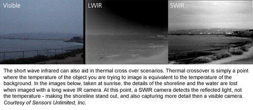 The short wave infrared can also aid in thermal cross over scenarios. Thermal crossover is simply a point where the temperature of the object you are trying to image is equivalent to the temperature of the background. In the images below, taken at sunrise, the details of the shoreline and the water are lost when imaged with a long wave IR camera. At this point, a SWIR camera detects the reflected light, not the temperature - making the shoreline stand out, and also capturing more detail then a visible camera.