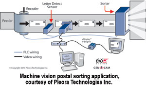 Machine vision postal sorting application, courtesy of Pleora Technologies Inc.