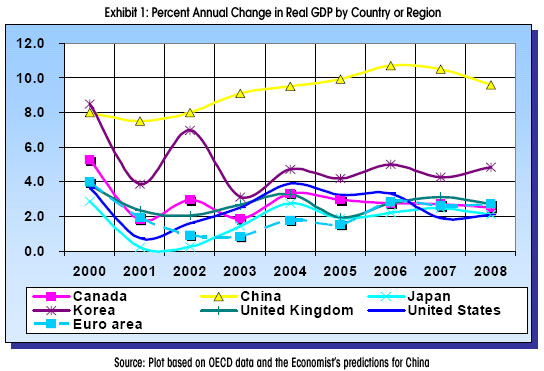 Exhibit 1: Percent Annual Change in Real GDP by Country or Region