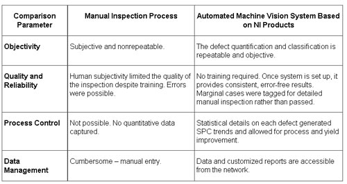 Table 1: Comparison Between Manual Inspection Process and Inspection System Based on NI ProductsConclusion