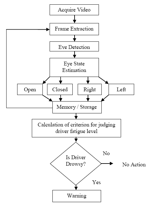 Flowchart of the Driver Fatigue Detection System