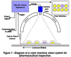 Diagram of a color machine vision system for pharmaceutical inspection