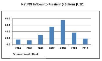 Net FDI Inflows to Russia in $ Billions (USD)