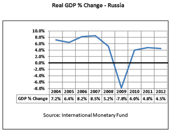 Real GDP % Change - Russia