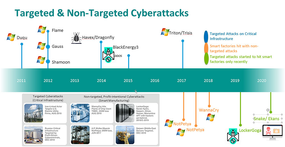 Targeted & Non-Targeted Cyberattacks