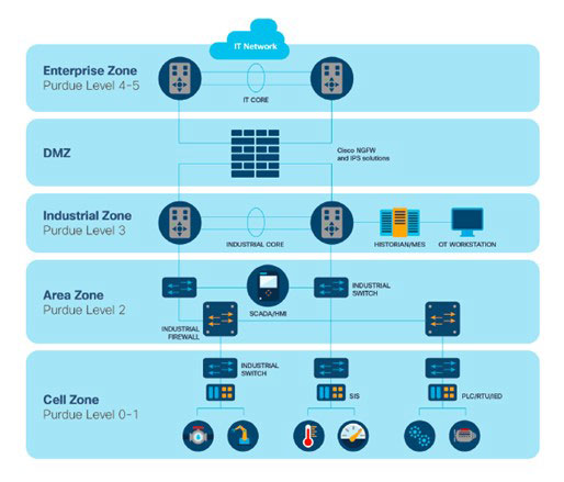 Enterprise reference architecture shows the relationship of the industrial controls system (ICS) to the business applications in a typical industrial operation. The firewall (DMZ) between the top-level industrial zone and the enterprise zone is a necessary but not sufficient tool to protect against incursions.