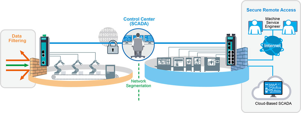 Segmenting the network reduces the attack surface of an incursion. (Courtesy of Moxa Americas)