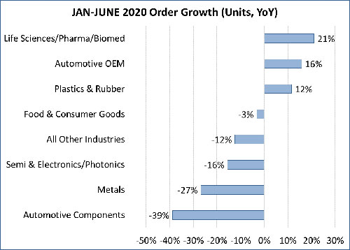 Jan-June 2020 Order Growth (Units, YoY)