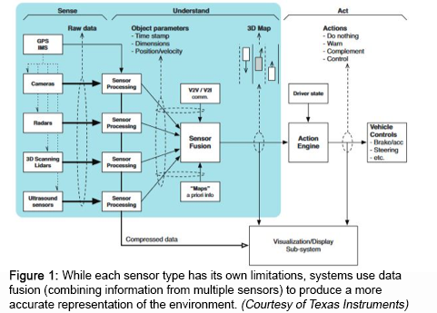 Figure 1: While each sensor type has its own limitations, systems use data fusion (combining information from multiple sensors) to produce a more accurate representation of the environment. (Courtesy of Texas Instruments)