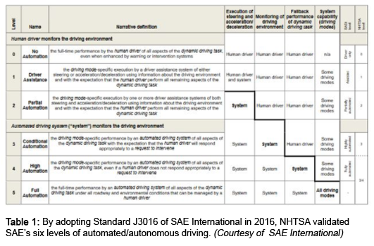 Table 1: By adopting Standard J3016 of SAE International in 2016, NHTSA validated SAE’s six levels of automated/autonomous driving. (Courtesy of  SAE International)