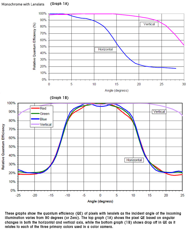 These graphs show the quantum efficiency (QE) of pixels with lenslets as the incident angle of the incoming illumination varies from 90 degrees (or Zero). The top graph (1A) shows the pixel QE based on angular changes in both the horizontal and vertical axis, while the bottom graph (1B) shows drop off in QE as it relates to each of the three primary colors used in a color camera. 