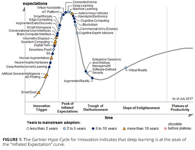 FIGURE The Gartner Hype Cycle for Innovation indicates that deep learning is at the peak of the “Inflated Expectation” curve.